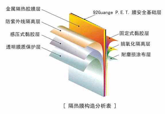 玻璃膜的构成及主要技术指标说明