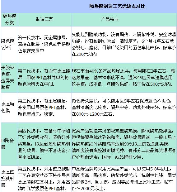 如何挑选汽车隔热膜?